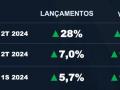 Vendas de imóveis batem recorde no 2º trimestre e crescem 17,9%