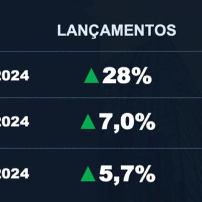 Vendas de imóveis batem recorde no 2º trimestre e crescem 17,9%