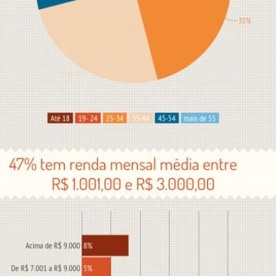 Possibilidade de ter animais de estimação é segundo item mais importante na busca de imóveis