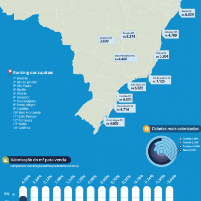 Conheça o preço por m² para compra de imóvel na sua cidade