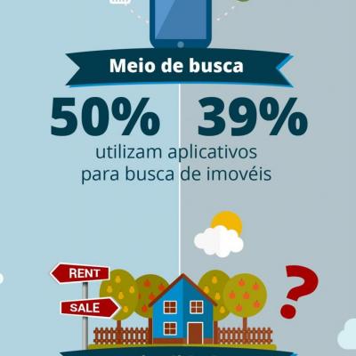 Geração Y é maioria entre quem busca imóvel na internet